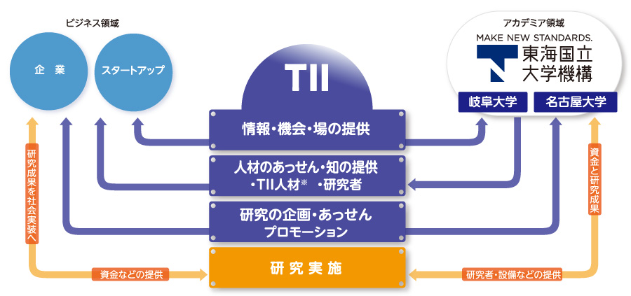 情報・機会・場の提供/人材のあっせん・知の提供/研究の企画・あっせん/研究実施