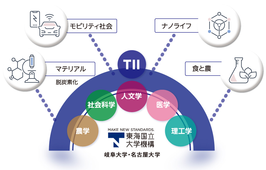 モビリティ社会/ナノライフ/マテリアル/食と農 東海国立大学機構
